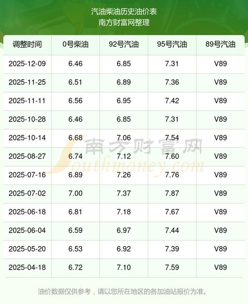 92号汽油价格预测,92号汽油价格涨跌表