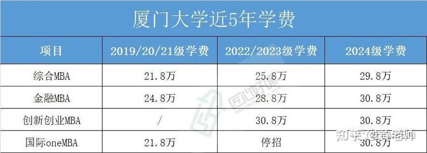 厦门大学emba含金量 厦门大学emba报考条件及费用